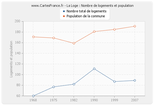 La Loge : Nombre de logements et population